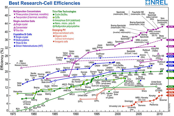Efficiency historical trends